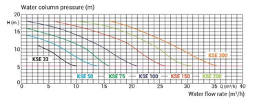KRIPSOL VSP (1-faset) 1,50 hk 20,8 m3 pr. timer